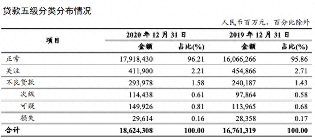 工商银行如何网上快速查询余额，净赚超3000亿“宇宙行”2020年营收净利双增长，不良贷款与不良率均上涨 配图01