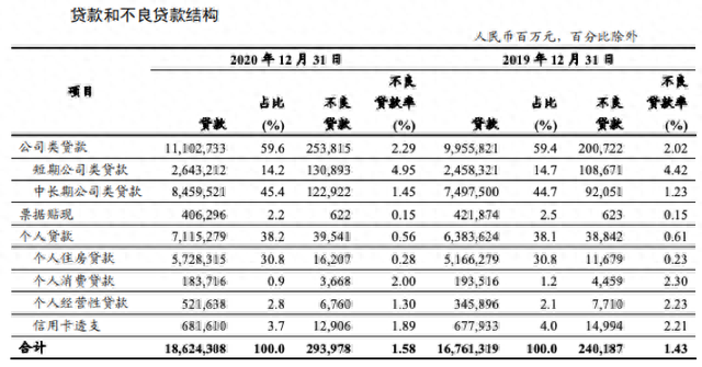 工商银行如何网上快速查询余额，净赚超3000亿“宇宙行”2020年营收净利双增长，不良贷款与不良率均上涨