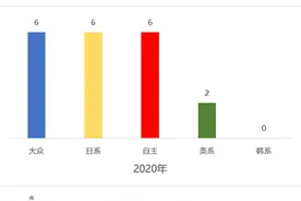 2月紧凑级轿车销量分析:德系“群狼”败退,吉利军团崛起图片
