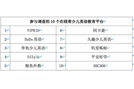 深圳市消委会发布在线英语教育调查：叽里呱啦平台得分不及格图片