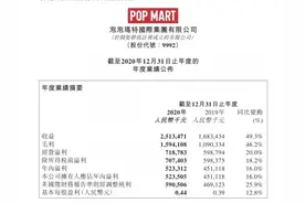 2020年泡泡玛特卖出5000万＋潮玩，仅Molly就卖了3.56亿图片