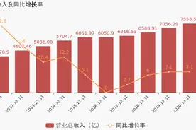 「图解年报」建设银行：2020年归母净利润小幅增长1.6%，约为2710.5亿元图片