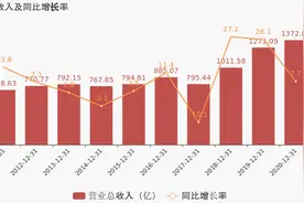 「图解年报」上海电气：2020年归母净利润同比增长7.3%，约为37.6亿元图片