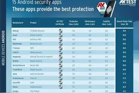 15款杀毒App横评 Google Play Protect App竟是倒数第一图片