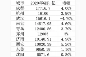 10个特大城市GDP：成都居首，8城过万亿图片