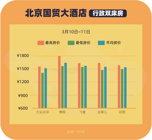 记者实测：广州四季酒店同房型同时段，不同人订房价格差两千