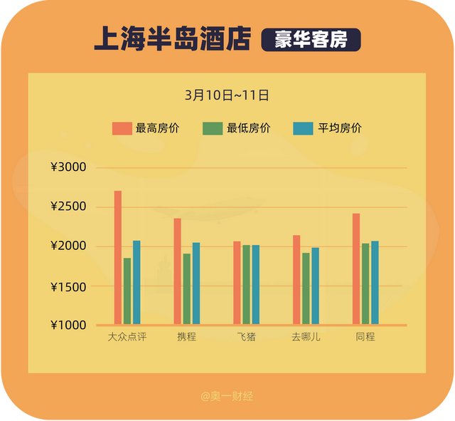 记者实测：广州四季酒店同房型同时段，不同人订房价格差两千
