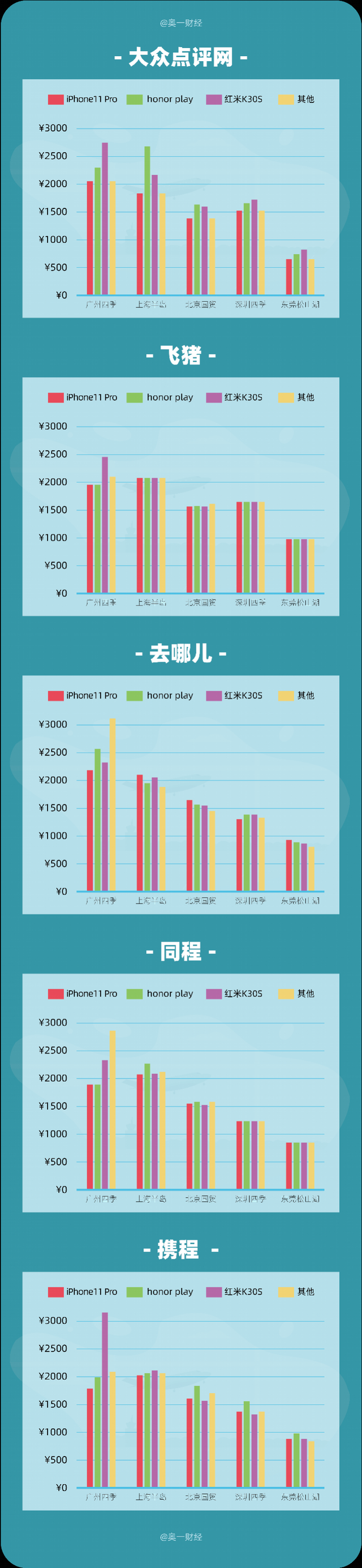 记者实测：广州四季酒店同房型同时段，不同人订房价格差两千
