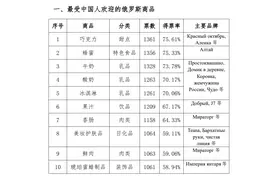 中国人最喜欢哪些俄罗斯商品？调查结果揭晓，一起来看看图片