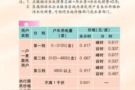 【最新】2021年版上海市市民价格信息指南公布！水电气等价费标准一目了然图片