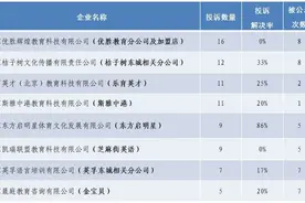 北京东城市场监管局公示教培投诉信息，斯雅中港等8家机构被点名图片