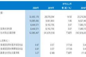 渤海银行去年净利润84亿增长3%，不良贷款率1.77%图片