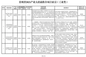贵州发布300个招商引资项目 贵阳市（含贵安新区）有这42个图片