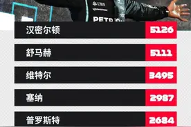 F1 | 5126圈！汉密尔顿打破史上最多领跑圈数纪录图片
