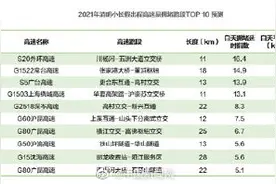 清明小长假10大拥堵路段预测出炉，部分路段拥堵18小时图片