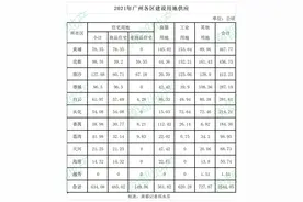 今年广州要卖多少地？4.1个珠江新城那么大图片