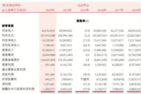 盛京银行2020年业绩深度调整，不良贷款偏离度降至91%图片