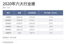 拆解国有六大行年报，存贷款规模、员工数量、高管薪酬，你关心的都在这里图片