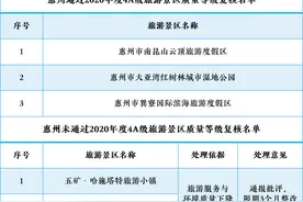 惠州五矿哈施塔特、永记生态园未通过4A级景区复核图片