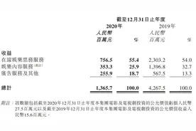 猫眼娱乐2020年财报：总营收13.65亿，深耕内容赛道并非坦途图片