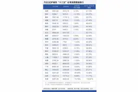 万亿GDP城市“十三五”消费报告：上海超越北京成消费第一城，重庆突破万亿消费大关居第三图片