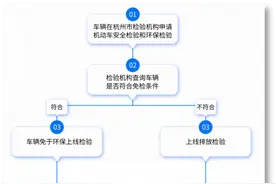 杭州发布新政策！事关所有浙A车主图片