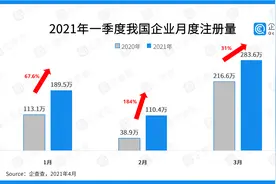 一季度企业注册大数据：全国注册量增长58.3%，湖北增速第一图片