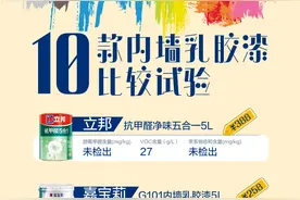 10款油漆测评：紫荆花漆宣称超低voc，实测接近国标限值图片
