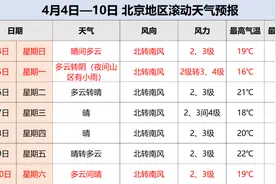 小雨纷纷迎四月 北京清明假期的天气都在这儿啦图片