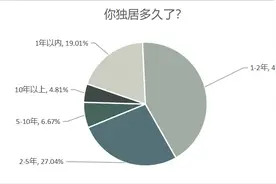 七成以上独居者一个人去餐厅逛超市，节假日最想有陪伴图片