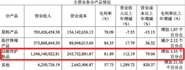 “玻尿酸巨头”增收不增利，口服玻尿酸还灵不灵？专家有说法