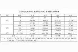 中文“四六级”来了！网友：请听题……图片