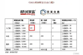 中国有钱人门槛600万？深圳业主过半低调达标图片