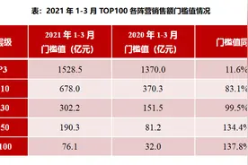 一季度新房二手房成交量大增，“双集中”供地新规或影响房企拿地图片