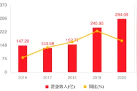 申万宏源交业绩答卷，自营、经纪、投行保持高增速，新三板、融券、衍生品业务亮点突出，机构服务优势加大图片