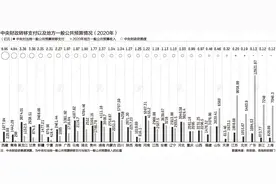 8万亿中央资金流向图：四川河南总额最多，中西部占七成多图片