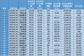 2020年金融业薪酬大比拼：去券商做打工人，去保险公司做高管图片