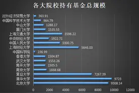 基金经理院校榜揭秘：这三所名校毕业生更容易掌管基金图片