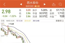 西水股份拉响退市风险警报图片