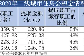 一线城市住房公积金图谱：上海最爱借钱，深圳最爱取钱，北京广州最爱存钱图片