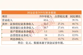 难怪总是被看上！国金证券去年IPO承销额暴增近500%，投行业务“扛把子”图片