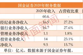 难怪总是被看上！国金证券去年IPO承销额暴增近500%，投行业务“扛把子”图片