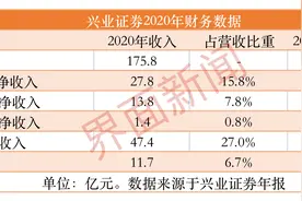 兴业证券净赚40亿元同比大增127%，业内净利润排位前进三步，营收后退两位图片