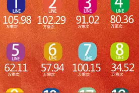 成都地铁单日客运量首次突破700万图片