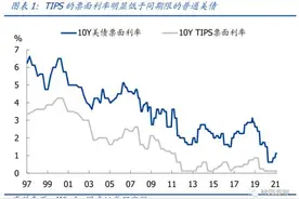 国盛宏观解读美债与TIPS：联系、展望、对资产价格影响图片