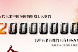 我国有约2000万名烈士，其中有名有姓的只有196万名视频封面