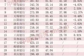 银行薪酬大曝光！3家银行人均年薪超50万元，这家人均降薪15%图片
