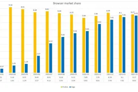 随着微软Edge达到新高度 Firefox浏览器用户数量大幅下降图片