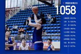 1058分！中南大学黎璋霖登顶CUBA历史“得分王”图片