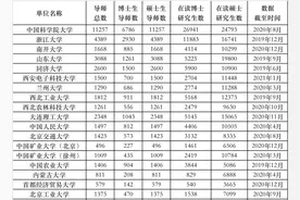 300多万人考研，为何导师招生指标仍不足？建议来了图片